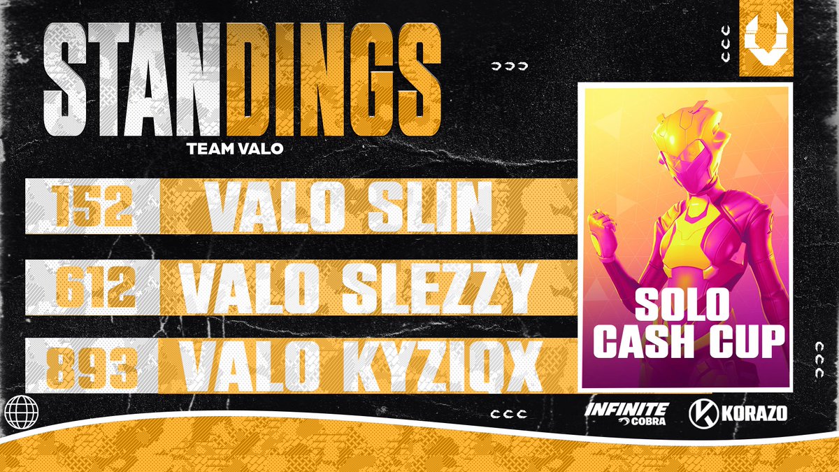 Great performance by our Players in the Solo Cash Cup✍️

#152 | <a href="/slinfnr/">assit</a> 

#612 | <a href="/Slezzy94162053/">Slezzyfnr</a>

#893 | @KyziqxXY 
 
#VALOGGS