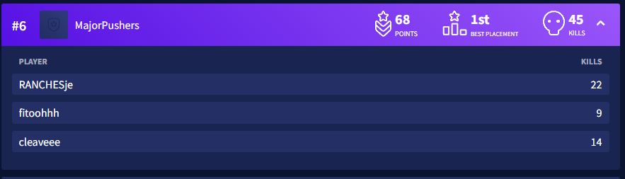 top 6, was fun
ggs everyone