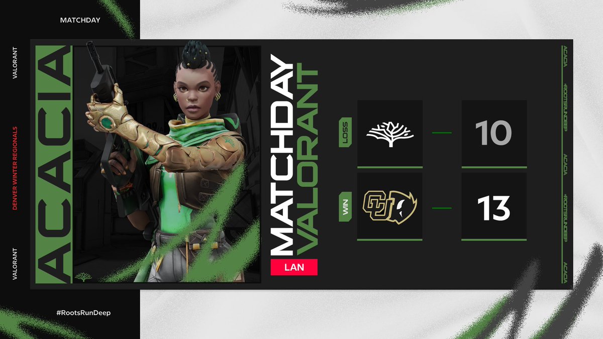 AcaciaGGs's tweet photo. [#AGVAL]

So, so close. 

We fall 10-13 to @CUBuffs and even our Round Robin total to 2-2. GGWP!

Now, onto @303_Valorant in playoffs😈

#RootsRunDeep https://t.co/FSsyX0hWEU