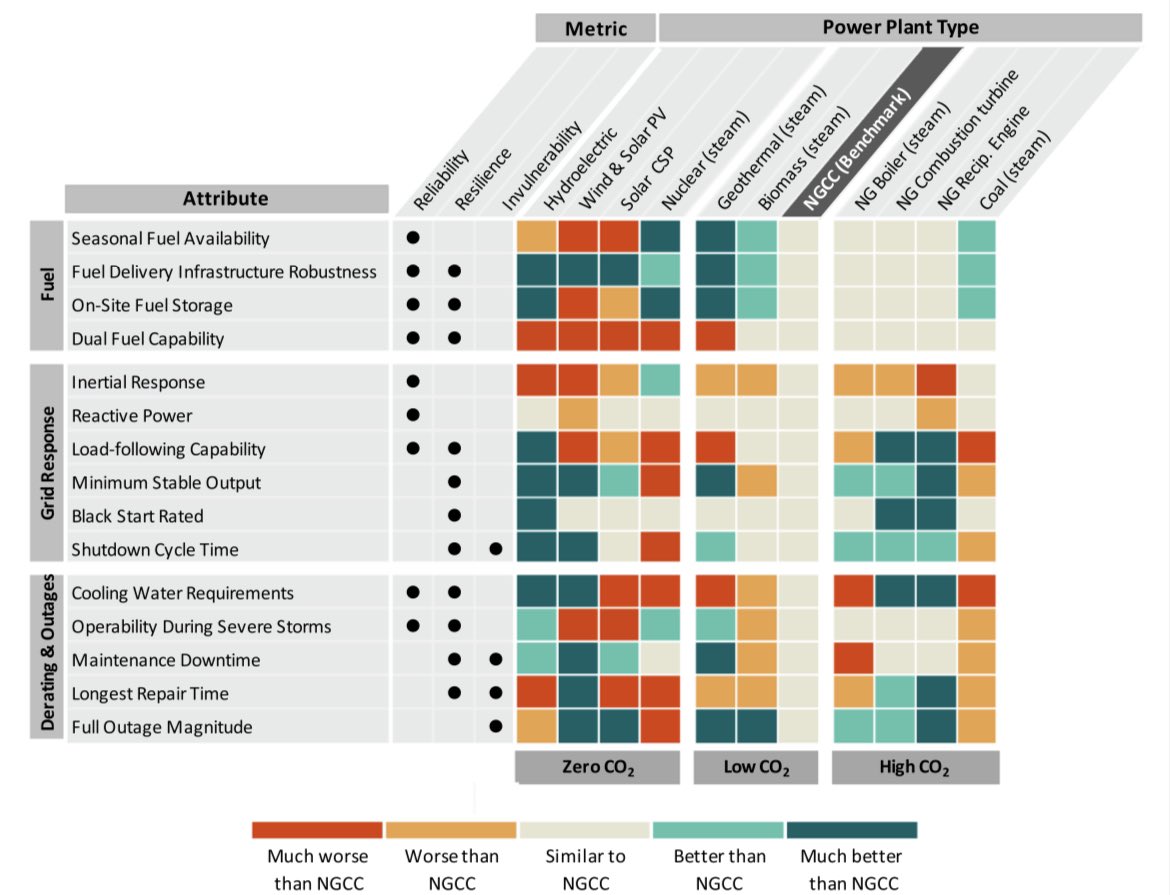 EngelsAngle's tweet photo. Cool analysis from @WebberEnergy/@MichaelEWebber of power plant dependability for a balanced electric grid https://t.co/lVQ7a9Px71 https://t.co/EnBfyrmefm