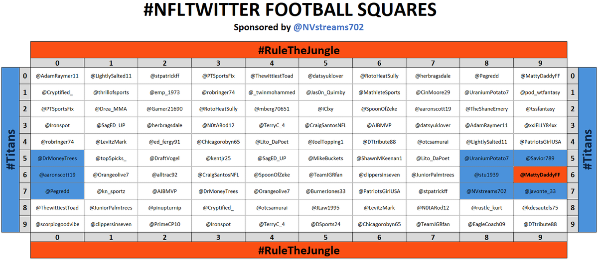 PowellAnalytics's tweet photo. 🏈 2ND QTR: 9-6 🏈

Winner: 👑 @MattyDaddyFF 👑

Follow him and all of these awesome people: @DrMoneyTrees @UraniumPotato7 @Savior789 @aaronscott19 @stu1939 @Pegredd @NVstreams702 @javonte_33 

100% Vouch!!! 🔥🔥🔥

All ❤️+🔁s rewarded with better squares in the next game! https://t.co/m4SrK1sSLB