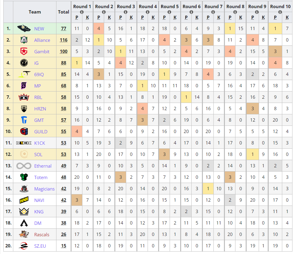 A marathon for the #ALGS EMEA Playoffs, that see @NEWapexteam coming on top!

🥇 @NEWapexteam 
🇵🇹 <a href="/k4shera/">K4SHERA</a> 
🇵🇹 <a href="/PostKiLL98/">PostKiLL</a> 
🇮🇶 <a href="/VJEIX/">Vjeix</a> 

🥈 <a href="/theAllianceGG/">Alliance</a> 
🇸🇪 <a href="/Alliance_Hakis/">Alliance_Hakis</a> 
🇸🇪 @Alliance_Vaifs 
🇬🇧 <a href="/Yukizillah/">oscar</a> 

🥉 <a href="/GambitEsports/">Gambit Esports</a> 
🇷🇺 <a href="/hxrdecki/">Hardecki</a> 
🇺🇦 <a href="/Artyco11/">Artyco</a> 
🇷🇺 <a href="/leogri3x6/">leogri3x6</a> 

GG's!