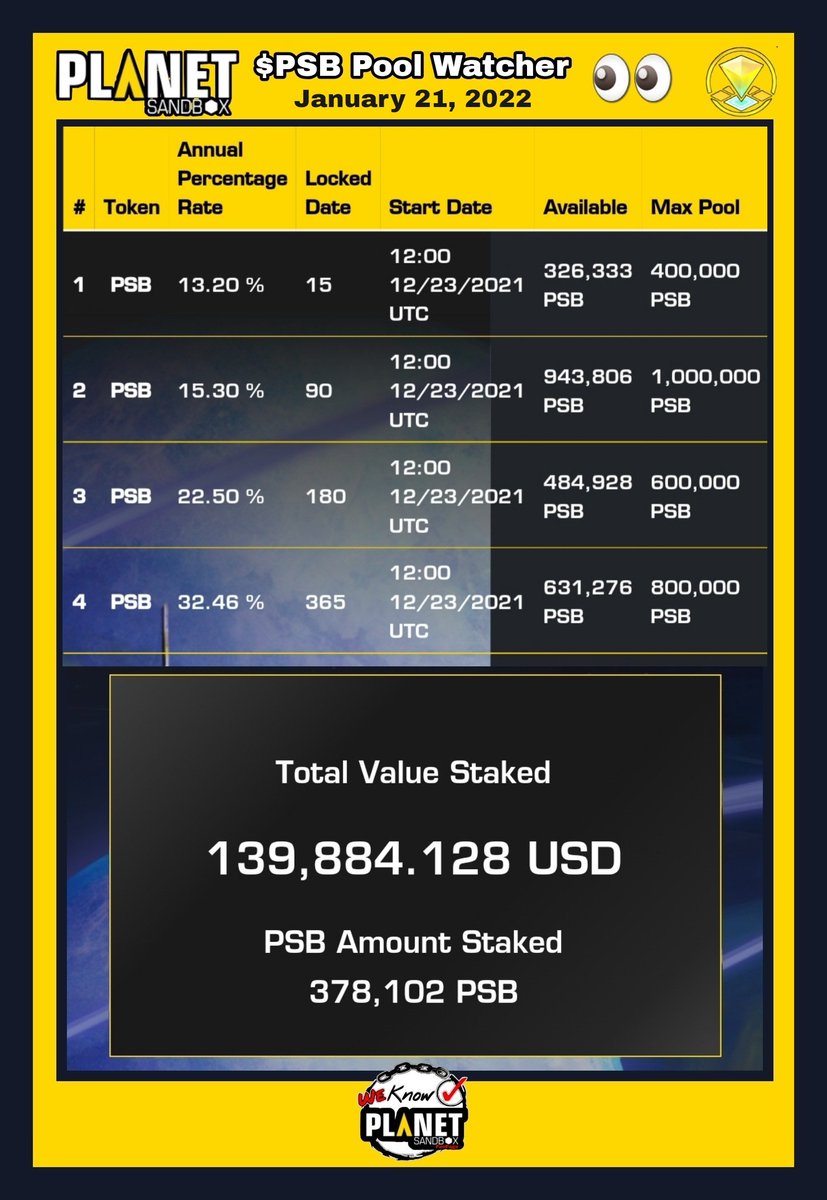 WeKnow_PSB's tweet photo. #PSBPoolWatcher👀 #PSB☑
Weekly Snapshot: January 21, 2022
#PlanetSandbox @PlanetSandbox https://t.co/LrFpL9AVYe