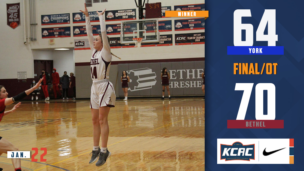 kcacsports's tweet photo. FINAL: Kendall Michalski leads @ThreshersSports with 27 points as Bethel takes down @ycathletics 70-64 in OT! #KCACwbb #KCACscores

2021-22 KCAC Women's Basketball Standings: https://t.co/yRFq73Hr7I
 
@KansasPregame @KansasSportsNet @OklaSports_Joey @NAIA @NAIAWomensHoops https://t.co/YNdhnFVf6W