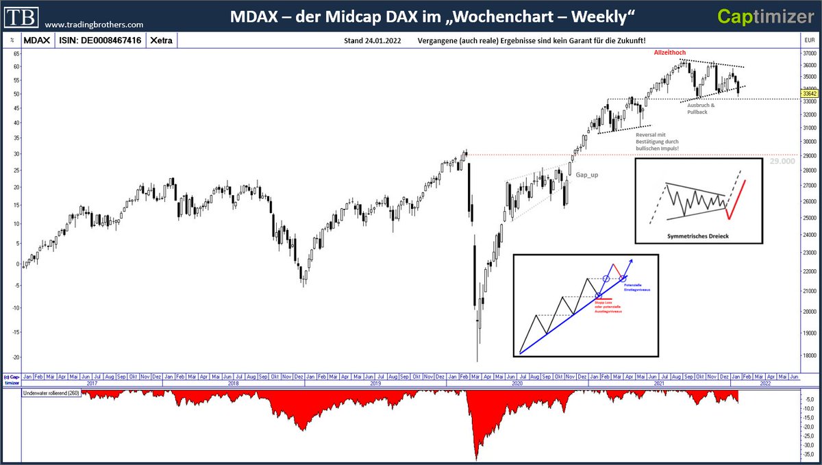 Trade_Brothers's tweet photo. #MDAX im #Weekly #Wochenchart
Der MDAX bleibt „noch“ in seinem intakten Trend und korrigiert dreieckartig in einer Chartformation. Wir vermuten trotzdem eine volatile Phase!   
Mehr Infos zum MDAX hier: https://t.co/yd2M0b3Co5 https://t.co/Frg1SNMbfP
