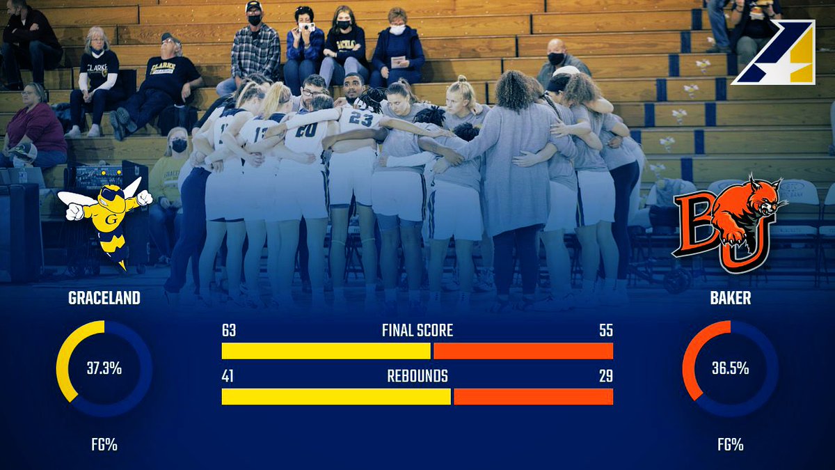 ✅Saturday Road Win ✅

6️⃣3️⃣-5️⃣5️⃣ W

Today at Baker…

Graceland dominates the boards with 1️⃣3️⃣ offensive rebounds❗️
+
7️⃣ Yellowjackets score in a team effort for a road win! 🎉

The Yellowjackets are back home Wednesday 🆚 CMU at 5:30pm 🎉

#GUWBB #WeAreGraceland #BetterTogether