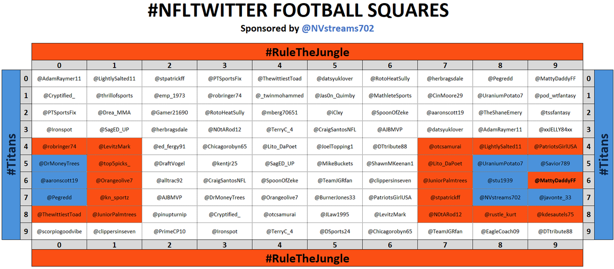 PowellAnalytics's tweet photo. 🏈 FINAL: 9-6 🏈

Winner: 👑 @MattyDaddyFF AGAIN 👑

Follow him and all these 🐐s: @otcsamurai @LightlySalted11 @PatriotsGirlUSA @robringer74 @top5picks_ @Orangeolive7 @kn_sportz @JuniorPalmtrees @ThewittiestToad @kdesautels75 @rustle_kurt @N0tARod12 @stpatrickff @Lito_DaPoet https://t.co/xlUG1kuSg5