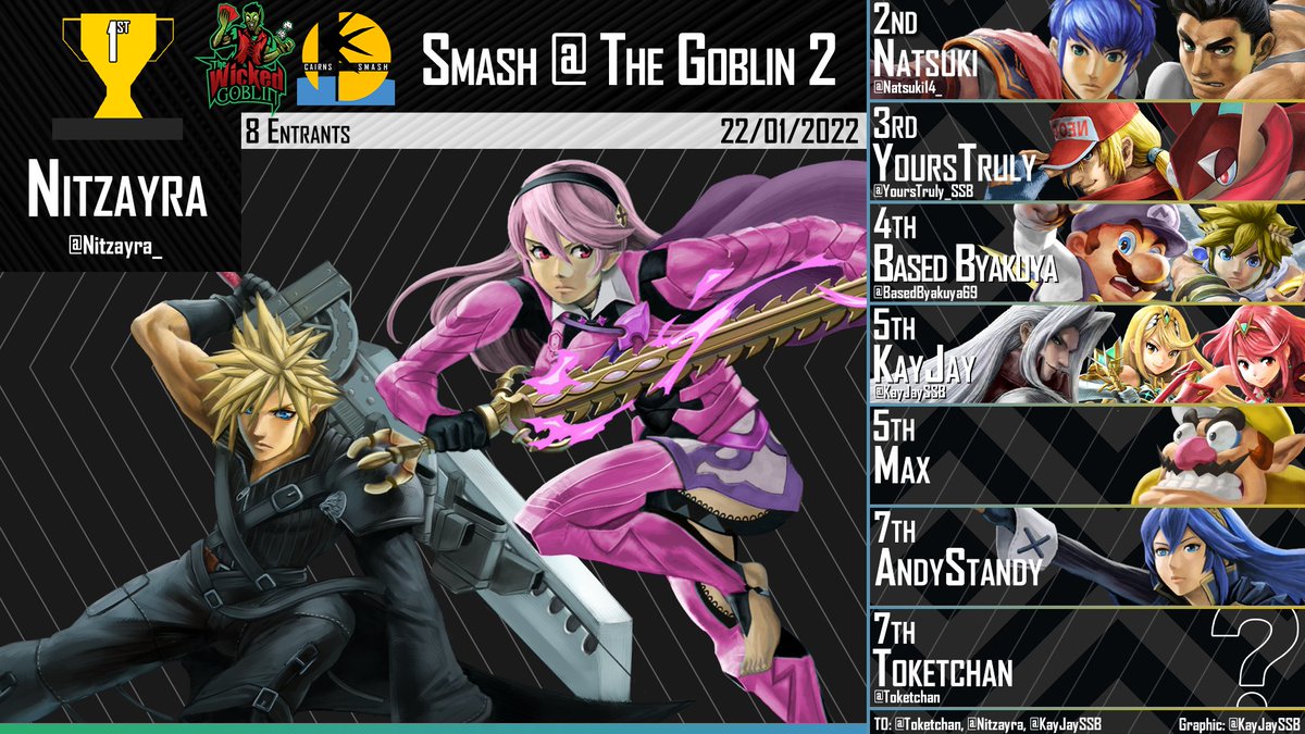 CairnsSSB's tweet photo. Congratulations to the top 8 of Smash @ The Goblin 2

1st: @Nitzayra_ 
2nd: @Natsuki14_ 
3rd: @YoursTruly_SSB 
4th: @BasedByakuya69 
5th: @KayJaySSB 
5th: Max
7th: AndyStandy
7th: @Toketchan 

Graphic by @KayJaySSB 

Bracket: https://t.co/QPlfZu7AWn https://t.co/pn4Dvd34ty