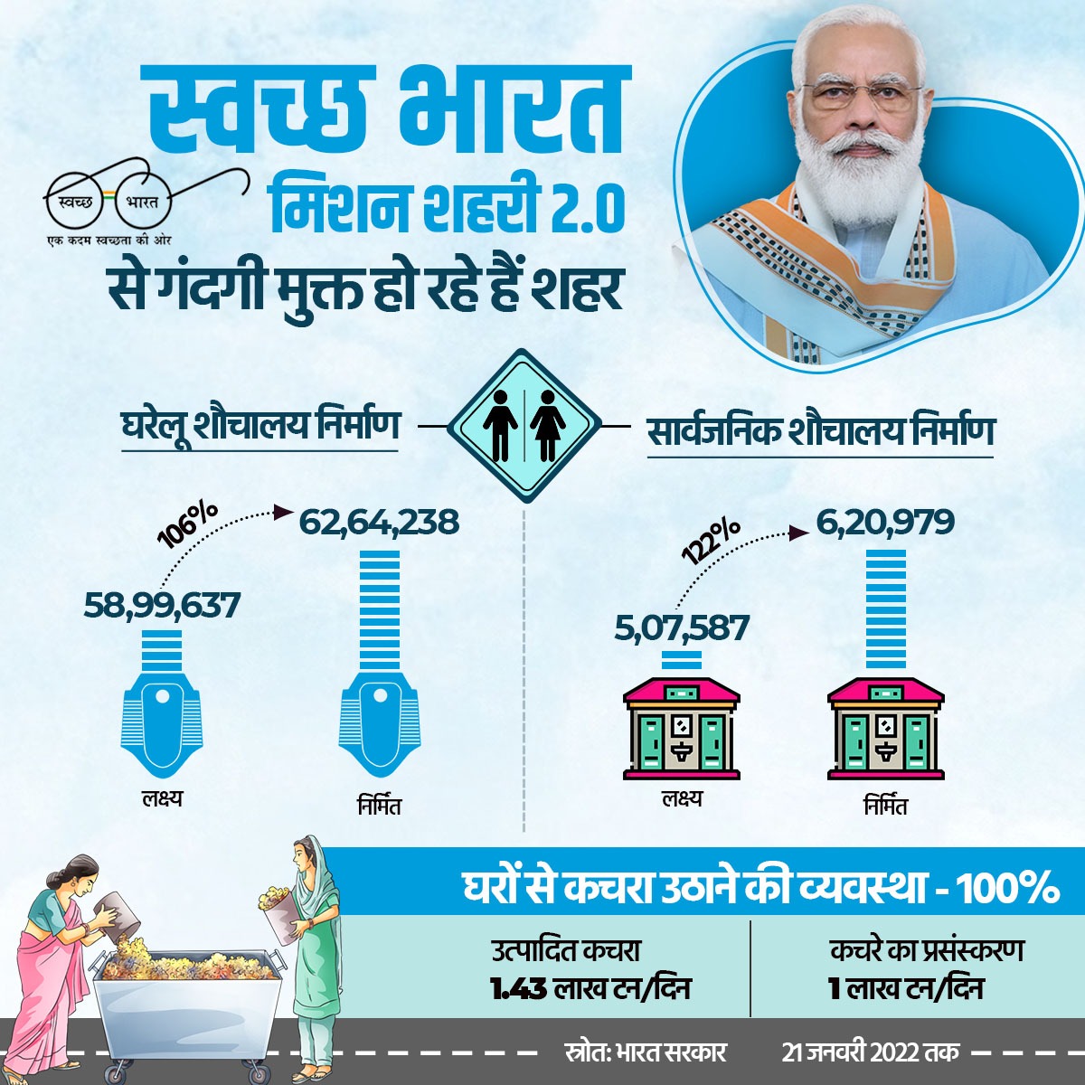 BJPVinodSonkar's tweet photo. स्वच्छ भारत मिशन शहरी 2.0 के तहत शहरों में तय लक्ष्यों से अधिक घरेलू और सार्वजनिक शौचालयों का निर्माण किया गया है। साथ ही शत-प्रतिशत घरों से कूड़ा उठाने की व्यवस्था की गई है।

#SwachhBharat https://t.co/RqHgXlTWLz
