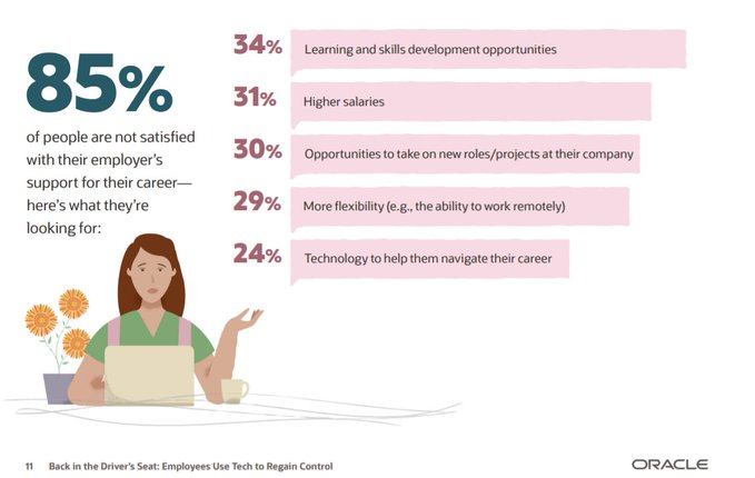 Aurora72044122's tweet image. Survey @Oracle, 2022: People’s motivation for learning&amp;amp;training is high, employers are not offering the right support. 34%  are looking for development opptys to become more competent. How are u supporting #MissionKarmayogi #InstitutionalBuilding  #CompetencyDevelopment