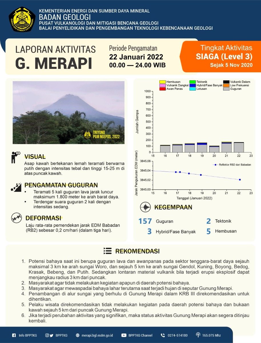 Infografis laporan aktivitas Gunung #Merapi periode pengamatan 22 Januari 2022 pukul 00.00-24.00 WIB.

#MerapiSiaga sejak 5 November 2020