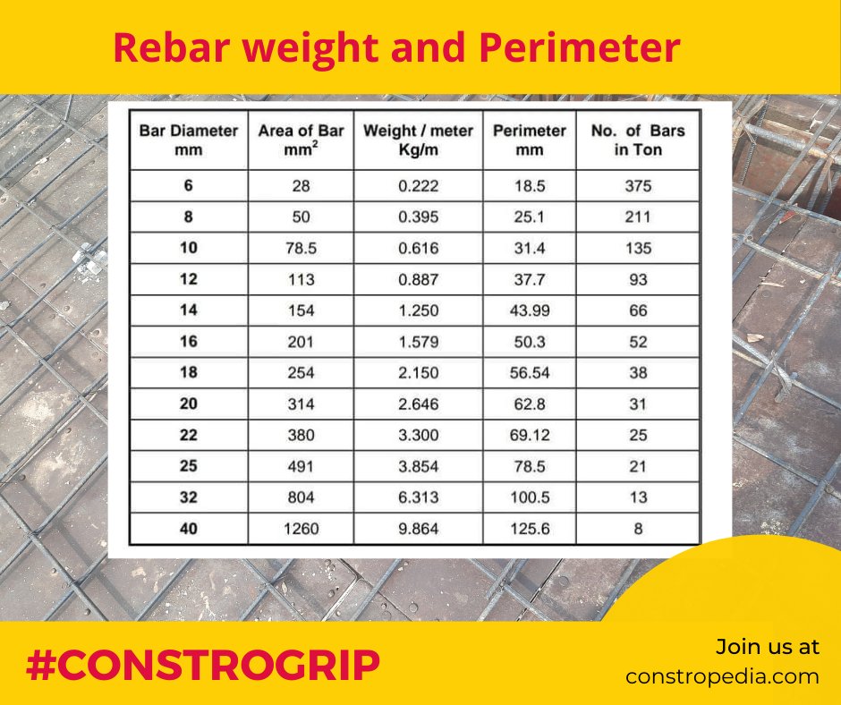 constropedia's tweet image. Rebar weight and perimeter