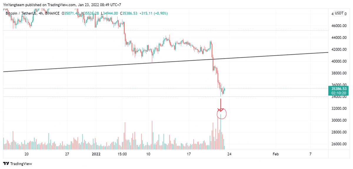 yinyangcapital's tweet photo. A big boy supported BTC at 34000$ on yesterday
👇 https://t.co/514qGGdfHQ