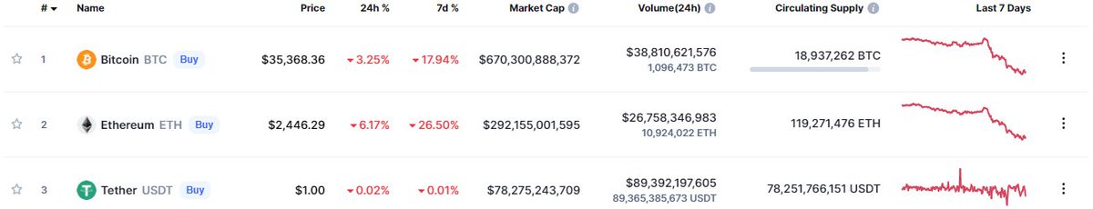 Alice48124807's tweet photo. When BTC reached 69000, you did not choose to sell your BTC holdings, do you regret it now? https://t.co/ejszmoiRAQ