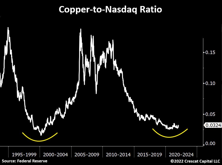 TaviCosta's tweet photo. If you ask me:

I would much rather own copper than Nasdaq.
 
Unquestionably.
 
An undervalued clean energy metal vs. a historically expensive index.
 
The nice looking double bottom formation in the Copper-to-Nasdaq ratio is just the cherry on top. https://t.co/elLbGDoCSL