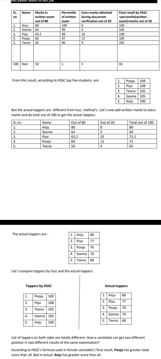dharmkumar9887's tweet photo. #hssc_stop_adding_raw_marks_with_percentile deserving candidates are deprived of recruitment due to this method. Please amend this method!🙏🙏🙏🙏🙏🙏 https://t.co/9s6rKS6hQo