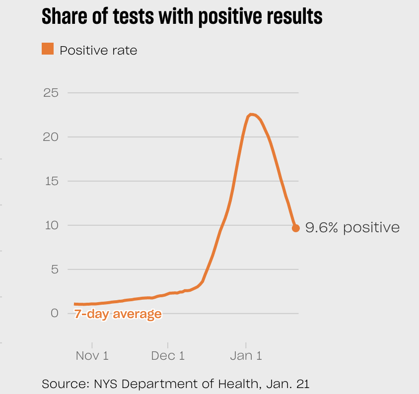 On a weekend of tough news for NYC, here's something to feel good about:

NYC's 7-day avg covid positivity rate has fallen below 10% for first time since Dec.