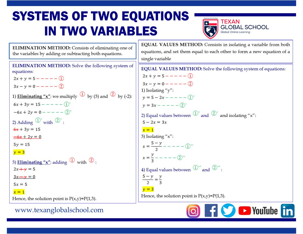 TexanGlobSchool's tweet image. Just sharing these resources with methods for solving systems of two linear equations in two variables. 
VIDEO: youtu.be/oyvgCE7jcUM
YouTube channel: m.youtube.com/c/TexanGlobalS…
#GraphingMethod #EliminationMethod #EqualValuesMethod #SubstitutionMethod #DeterminantsMethod #Cramer