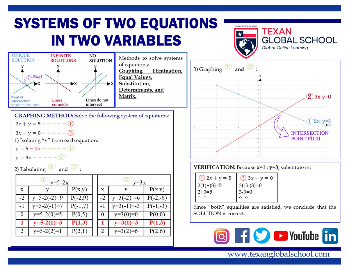 TexanGlobSchool's tweet image. Just sharing these resources with methods for solving systems of two linear equations in two variables. 
VIDEO: youtu.be/oyvgCE7jcUM
YouTube channel: m.youtube.com/c/TexanGlobalS…
#GraphingMethod #EliminationMethod #EqualValuesMethod #SubstitutionMethod #DeterminantsMethod #Cramer