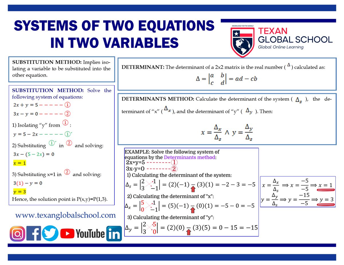 TexanGlobSchool's tweet image. Just sharing these resources with methods for solving systems of two linear equations in two variables. 
VIDEO: youtu.be/oyvgCE7jcUM
YouTube channel: m.youtube.com/c/TexanGlobalS…
#GraphingMethod #EliminationMethod #EqualValuesMethod #SubstitutionMethod #DeterminantsMethod #Cramer