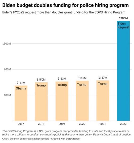 traceyecorder's tweet photo. The COPS Program is a direct legacy of the 94 Crime Bill so when I call him “Crime Bill Joe 2.0” I am very serious about it.   

#DefundPolice #DefundCops #OurSafetyOurFreedom https://t.co/My0IlFP5QH