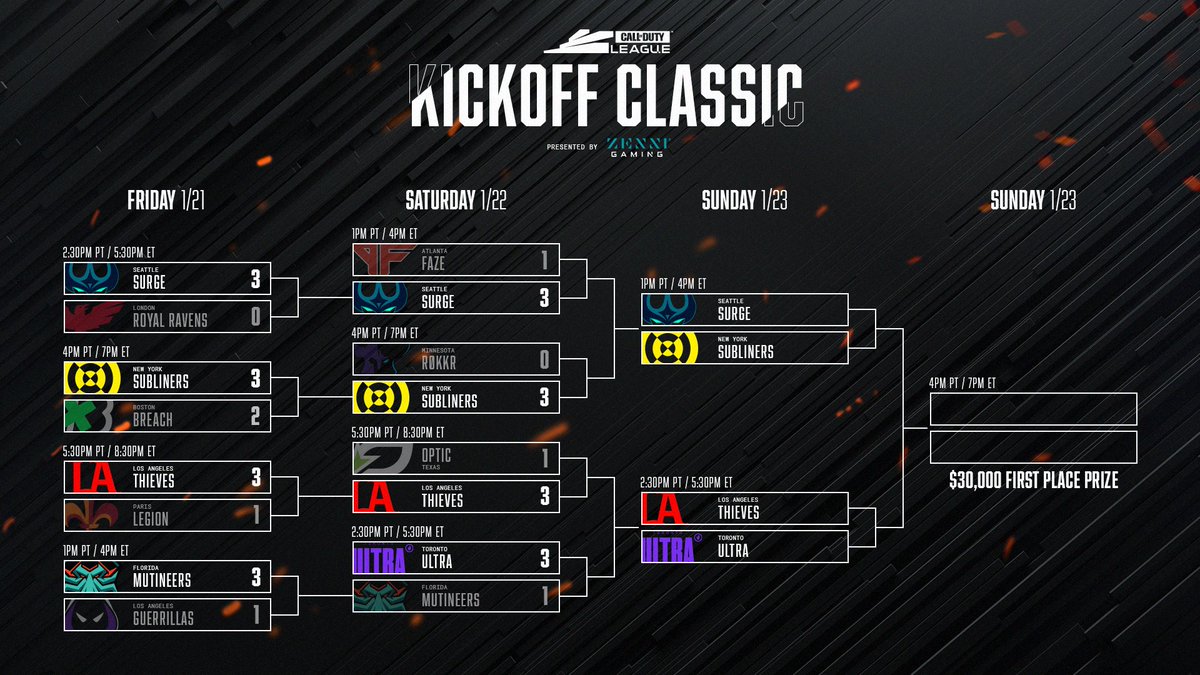 CODLeague's tweet photo. And then there were 4️⃣

Who do you have taking the Kickoff Classic presented by @Zenni_Gaming? 👇👇 https://t.co/5OvH7yzZAD
