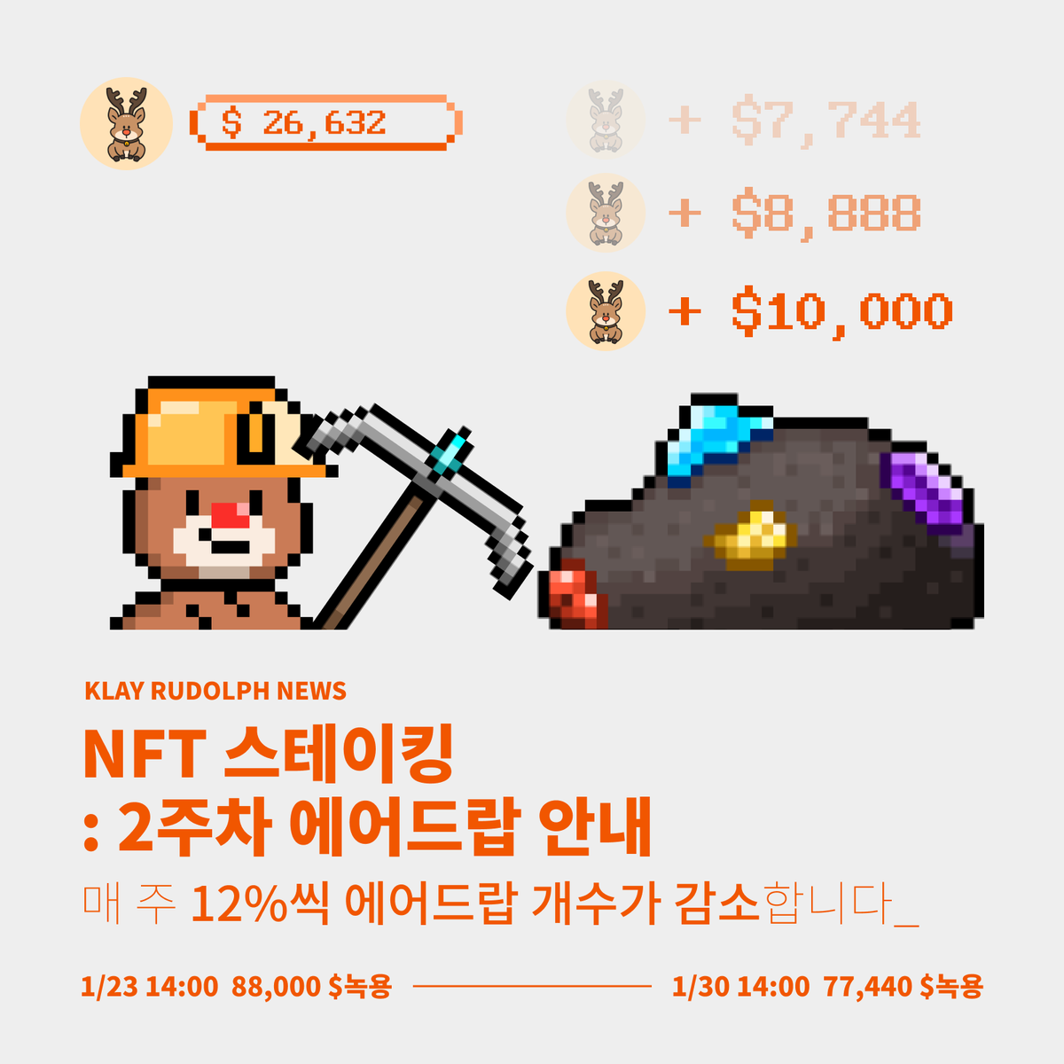 KlayRudolph's tweet photo. 💥녹용토큰 에어드랍 안내💥
: 루돌프 스테이킹의 두번째 에어드랍이 진행된다뿌!

✅개수 : 88,000 $녹용토큰
✅일시 : 2022.1.23 14:00

차주에는 12% 감소된 77,440개가 에어드랍 예정이뿌!

#NFT #Klaytn #Staking #Airdrop https://t.co/1lCzQX0wk7