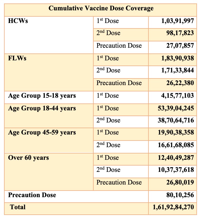 #Unite2FightCorona
#LargestVaccineDrive

➡️ India’s Cumulative #COVID19 Vaccination Coverage exceeds 161.92 Cr (1,61,92,84,270).

➡️ More than 71 Lakh doses administered in the last 24 hours.

➡️ More than 80 lakh Precaution Doses administered so far.

pib.gov.in/PressReleasePa…