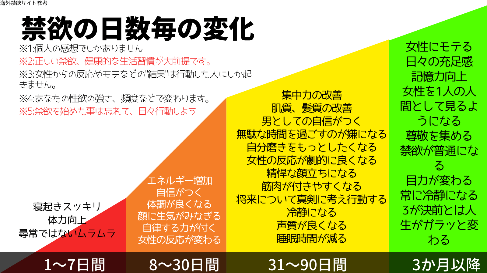 るおじー 久しぶりに自分がこれまでに感じてきた禁欲 による変化をまとめてみた 個人の感想でしかないから異論は認めない 1 5まで全部読んでくださいね 誰がなんと言おうと禁欲をしてきてよかったと心底思う この先 性的コンテンツは増え続け その