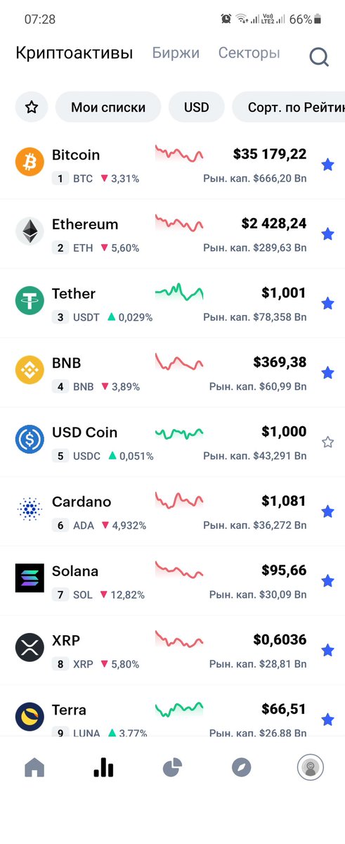 NGreenvich's tweet photo. Обвал крипты, самое время вложиться😉
#cryptodown #NFT #solana #polkadot #uniswap https://t.co/PRtvkCaN1t