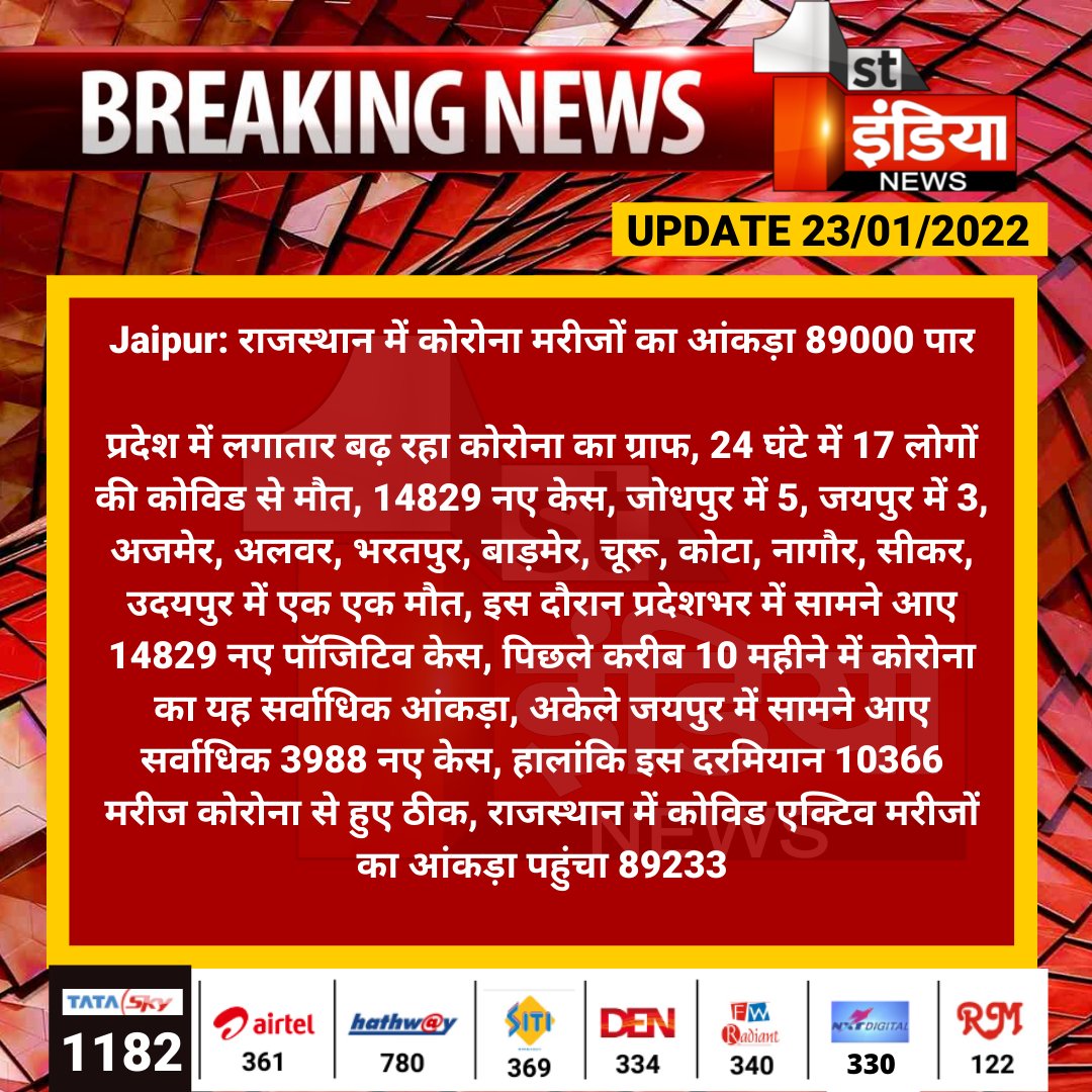 1stIndiaNews's tweet photo. #Jaipur: राजस्थान में कोरोना मरीजों का आंकड़ा 89000 पार

प्रदेश में लगातार बढ़ रहा कोरोना का ग्राफ, 24 घंटे में 17 लोगों की कोविड से मौत, 14829 नए केस, जोधपुर में 5, जयपुर में 3, अजमेर, अलवर, भरतपुर, बाड़मेर, चूरू...

#Corona @plmeenaINC @RajGovOfficial @RajCMO @ml_vikas https://t.co/zFtEpadQU1
