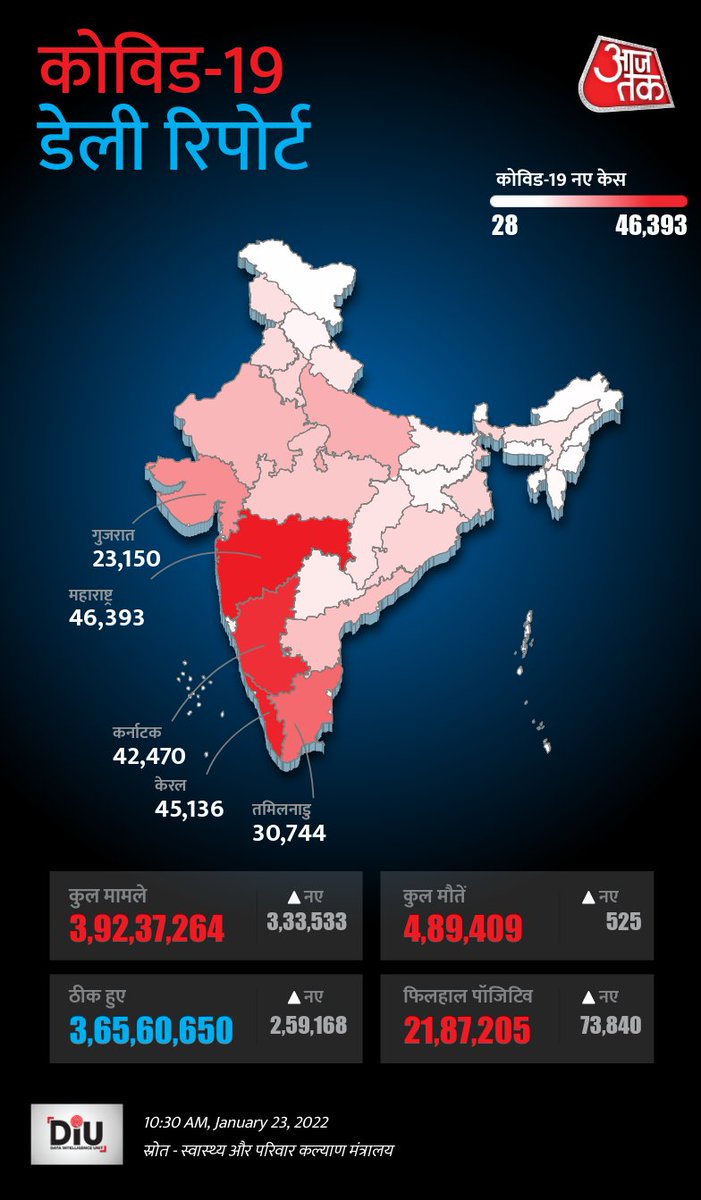 aajtak's tweet photo. भारत ने पिछले 24 घंटों में 3,33,533 नए मामले दर्ज किए, जो कल की तुलना में 1.2% कम हैं 
#DIU #CoronavirusUpdates #Covid19 https://t.co/X1BHQTdrKj