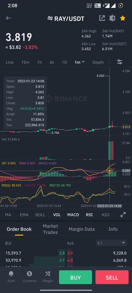 kowsikkiko's tweet photo. Wth happened in $RAY 80 minutes ago?
#Ray #Raydium #Solana #Serum #SOL #ProjectSerum $SOL https://t.co/oCBKKxttil