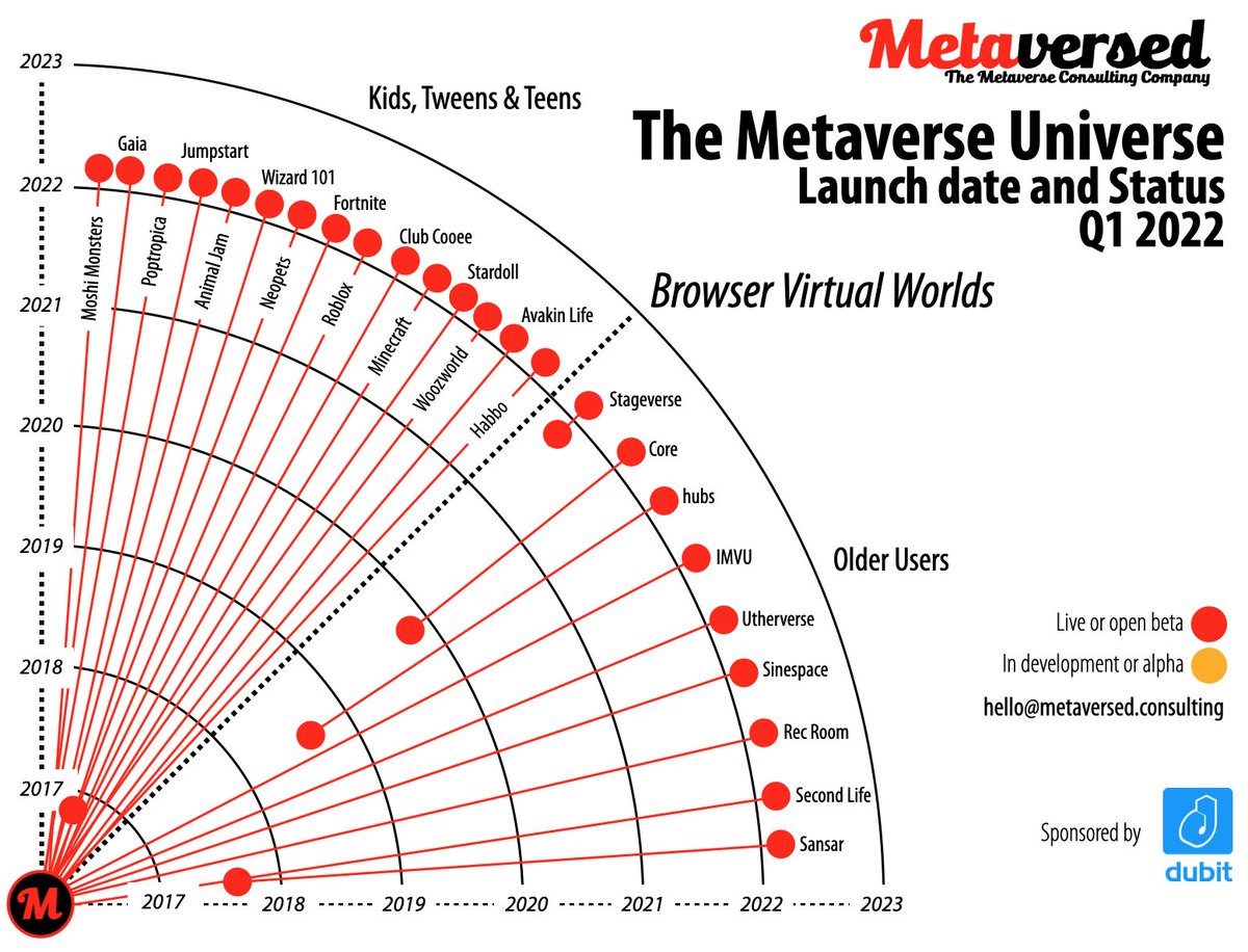 Known as the OG segment, this part of the #Metaverse Universe chart shows browser-based virtual worlds not built on blockchains. Here's the full chart: linkedin.com/pulse/introduc…