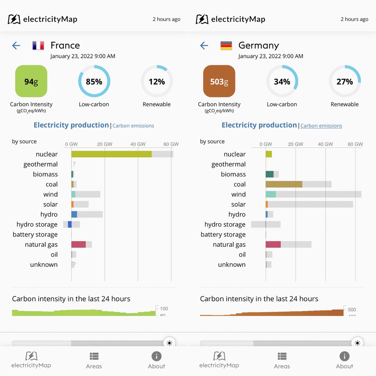 La production électrique ce matin en France et en Allemagne. Jour après jour, heure après heure, les faits démentent la folie antinucléaire et proEnRI de nos voisins et de nos «écologistes». Merci @electricityMap <a href="/corradio/">Olivier Corradi</a> pour son oeuvre d’utilité publique ! #urgenceclimatique