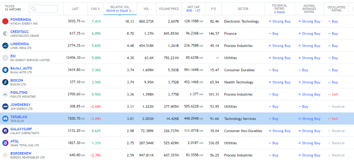 MrGaggi's tweet photo. Relative Volume Scan for #Nifty heavy weights.
#RelativeVolume
#Nifty50 https://t.co/SZByfo34KM