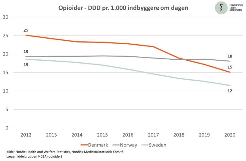Ny <a href="/Plolaeger/">PLO</a>-analyse: 

Reduktion i brug af afhængighedsskabende opioider i DK på ca. 40 % siden 2012. Særlig indsats i almen praksis fra 2016. 

MEN behov for bedre adgang til anden behandling, så smertepatienter ikke efterlades uden hjælp.  

 laeger.dk/sites/default/… 
#sundpol