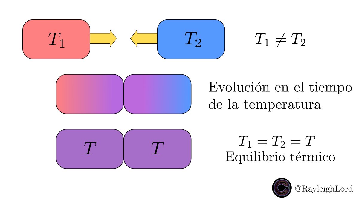 equilibrio térmico