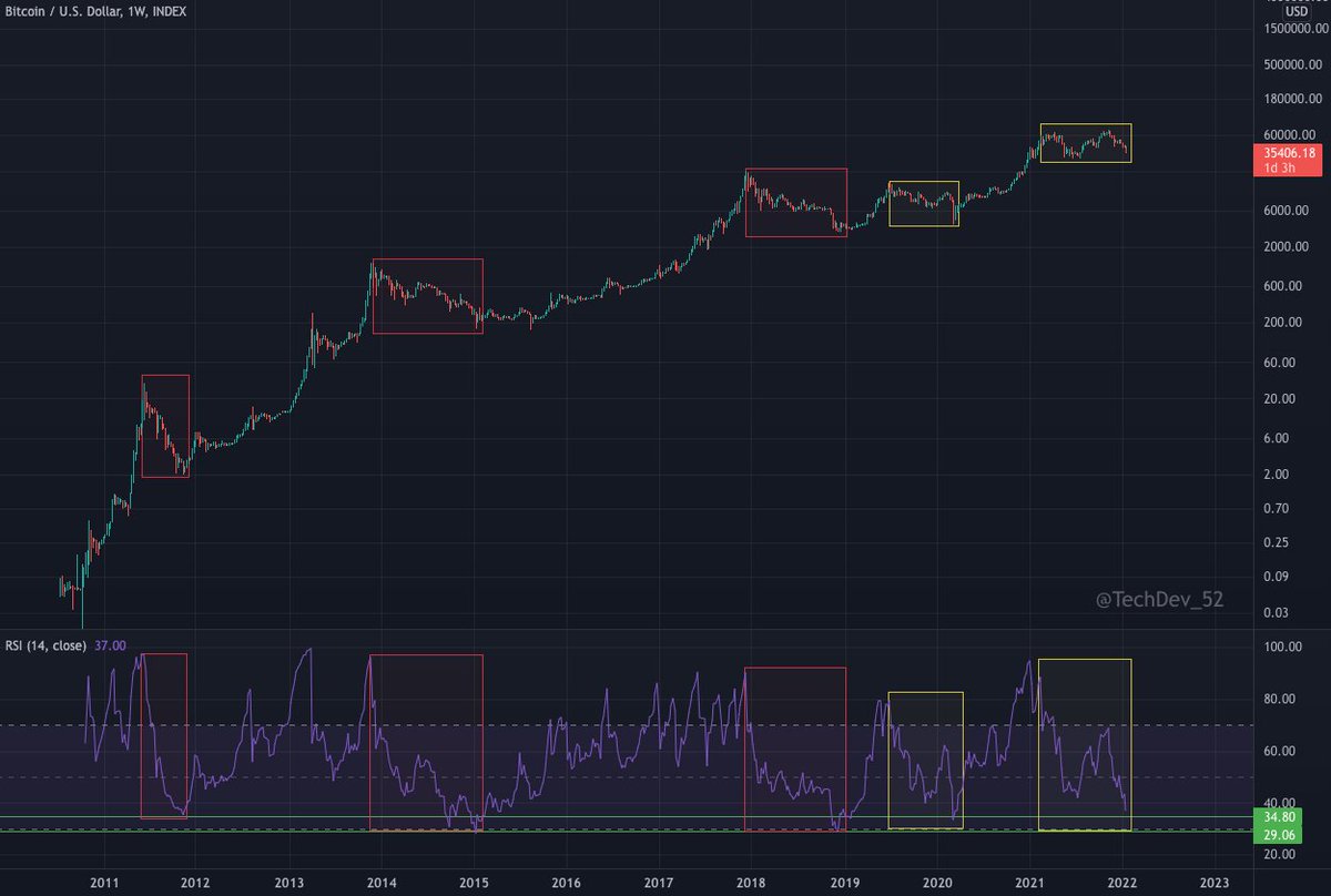 Current #BTC weekly RSI: 37

All bear bottoms: 29-35

March 2020 crash: 35

Closer to a bottom than a top imo. GN all.
