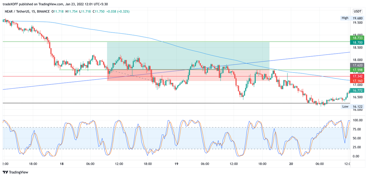 trade_xoff's tweet photo. #9

Acc: 975.5$
#NEAR
Long
Entry: 17.62
TP: 18.7
SL: 17.16

Exit: 17.27
Loss: 7.92$ (0.8%)

Took Long at Daily/8H support. King #BTC crushed all https://t.co/avQq25zzmd
