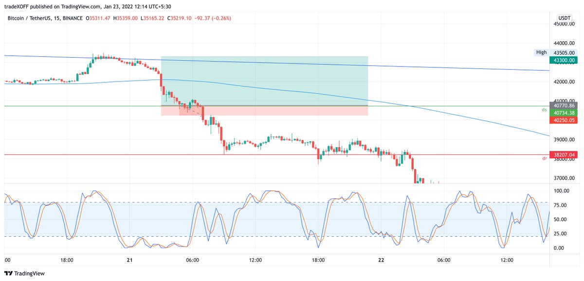 trade_xoff's tweet photo. #11
#BTC 

Acc: 882$

Longed again with bigger risk thinking it would bounce from here. 
21/02/2022
Size: 0.121
Entry: 40770
SL: 40250
TP: 43300

RR: 1:4.8
SL hit. Good that SL hit . Priced dumped to 35k

Loss: 73.96$(7.7%) https://t.co/uRalyISIlS