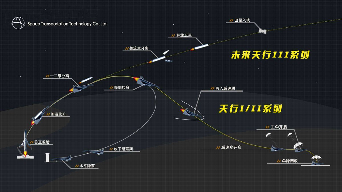 Namus_Lake's tweet image. 2022年1月23日12时10分，凌空天行（Space Transportation）在酒泉卫星发射中心（Jiuquan Satellite Launch Center） #JSLC 圆满完成了今年首次飞行试验，这也是“天行”系列火箭的第10次飞行任务。揭开了2022年高密度发射的序幕。

#凌空天行 #SpaceTransportation 
#酒泉 #JiuQuan