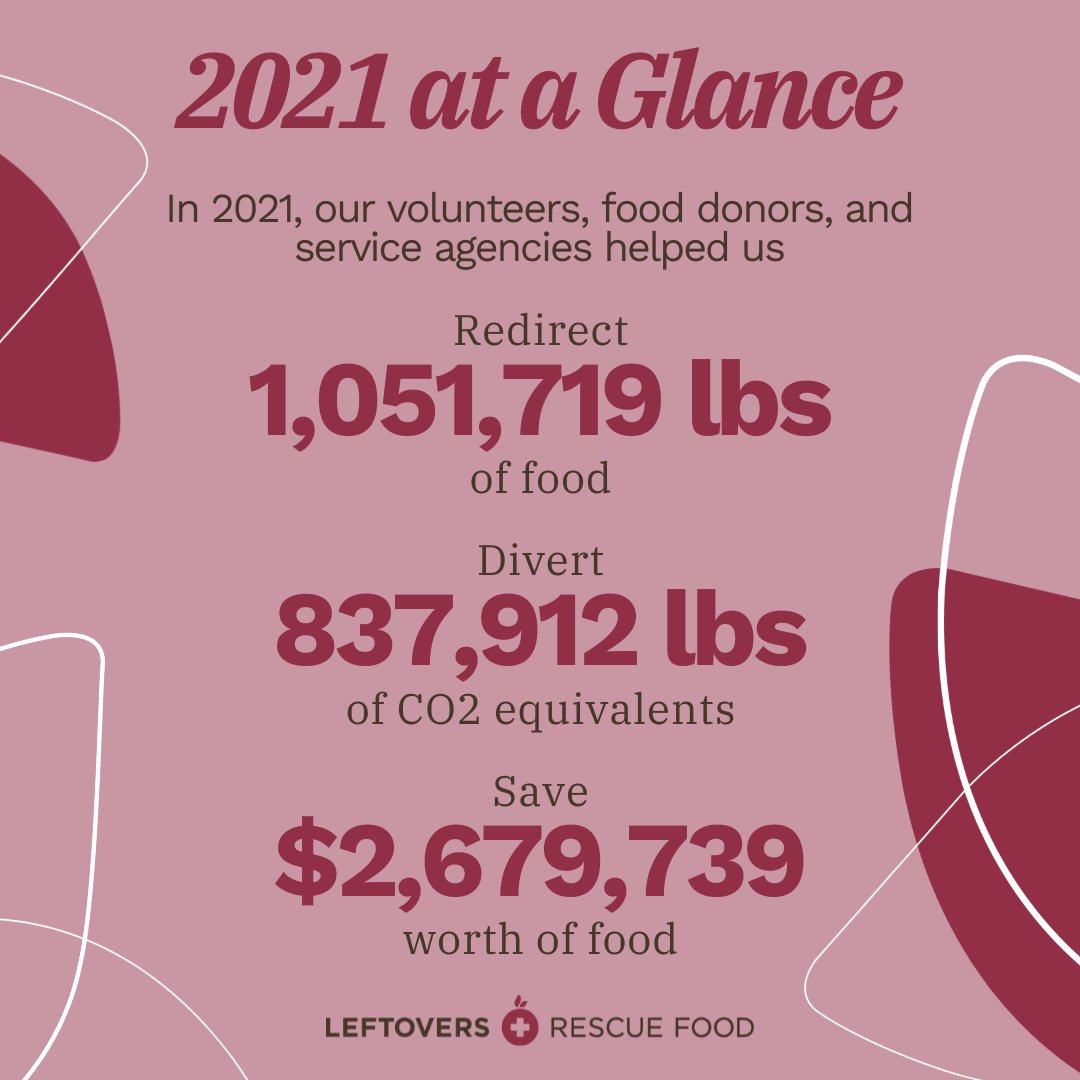 LeftoversFdn's tweet photo. The final numbers are in! We are incredibly grateful for all of the volunteers, food donors, and service agencies who work with Leftovers to make it possible for us to rescue this much food and redirect it back to our community members together ❤️ https://t.co/MnWcYdtYys
