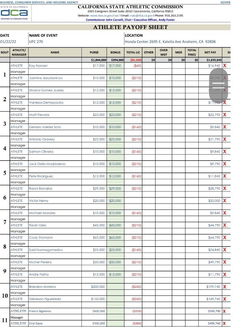 AndreasHale's tweet photo. The TOTAL combined payout for every fighter  #UFC270 was $1.8 million. 

Fury made $30 million in his third fight against Wilder. 

Wilder made $20 million. 

Fury and Wilder made 25x more than all the UFC 270 fighters COMBINED. 

Tell me that UFC fighter pay isn’t an issue. https://t.co/xYXxXLGvX8