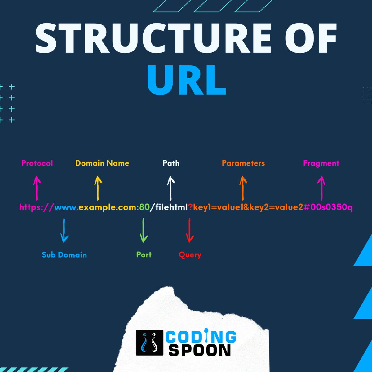 CodingSpoon's tweet image. If you wish to make a website , you must know its structure!
Like if it helped you 👍🏻😉
#100DaysOfCode #100Devs #structureprogramming #CodeNewbies #programing