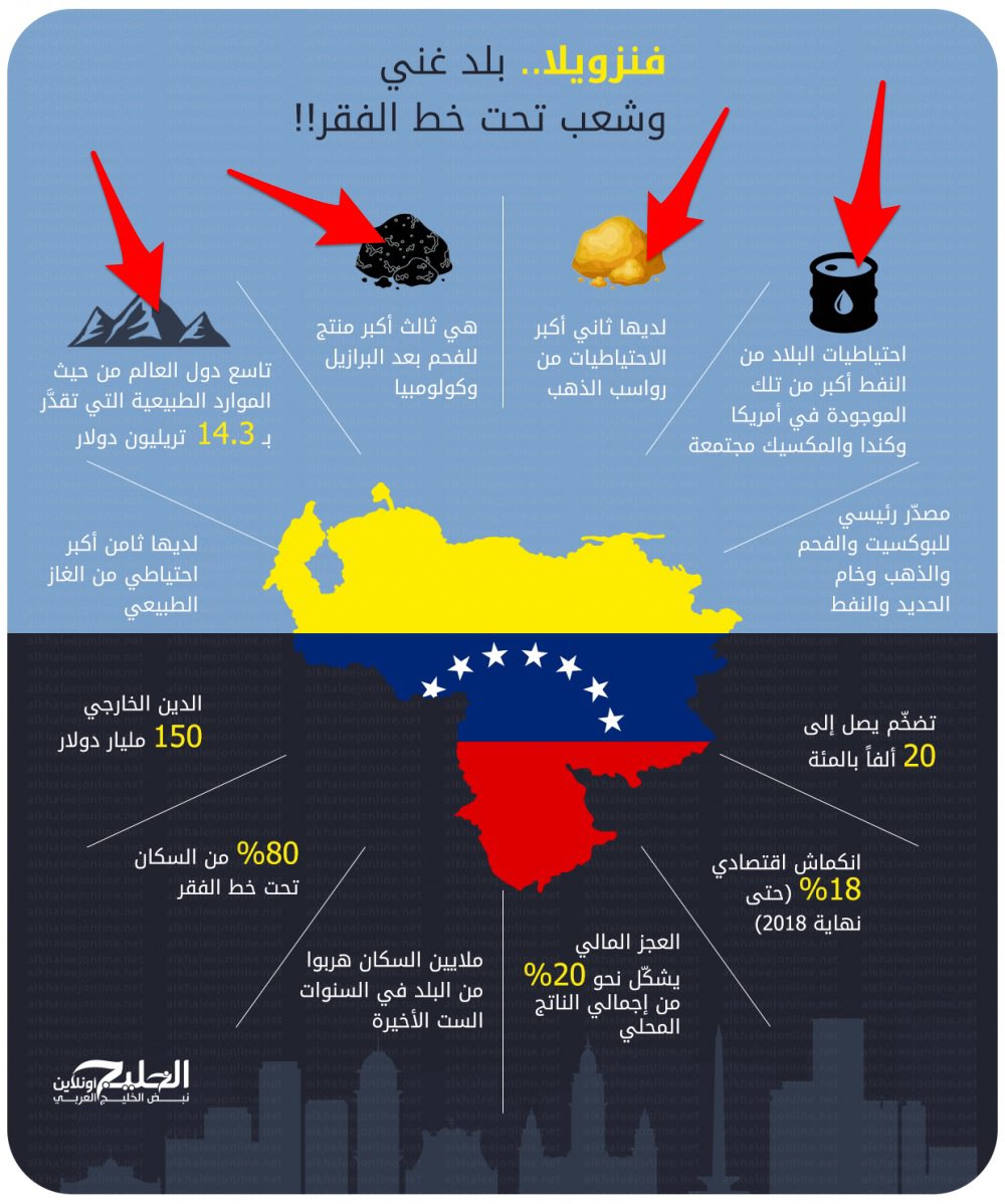 Mstahlekq8's tweet photo. الكارثة الفنزويلية يجب ان تُدَرَس

من بلد غني الى بلد فقير 

وهو يملك اقوى مخزون نفطي بالعالم 

ولديه موارد طبيعية اخرى غير النفط 

ولكن بسبب الفساد وسوء الادارة انهارت عملة الدولة https://t.co/bMALUGD54k