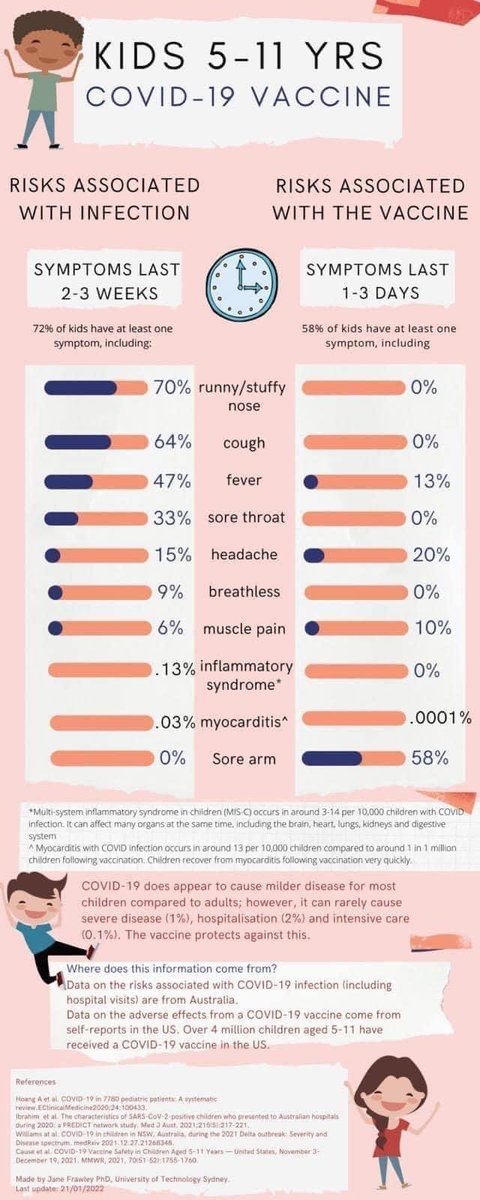 Confused about the #COVID19 vax in kids aged 5-11? Here’s a fantastic summary of illness effects vs. vax side effects. 
[h/t <a href="/KangarooBeach/">Tim Leeuwenburg</a>]

Call 08 8648 9500 to find out if there is an SA/NT fly in vax clinic coming to a location near you 
🦠💉🩹