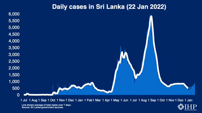 Over 5500 Covid cases detected within a week in Sri Lanka