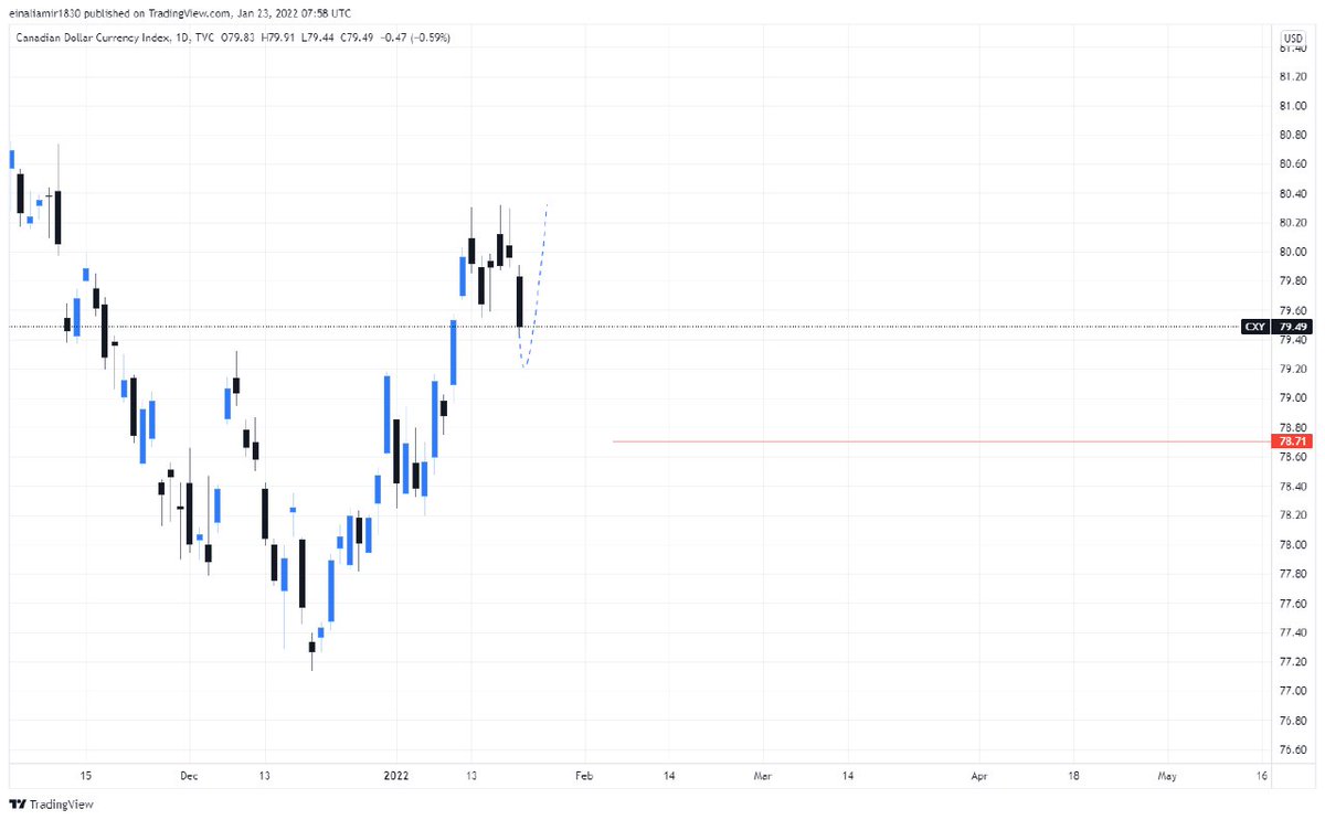 hunterxflare's tweet photo. #CXY #fx #forex
انتظار اصلاح از شاخص دلار کانادا در این هفته را دارم https://t.co/o7dEspjgIx