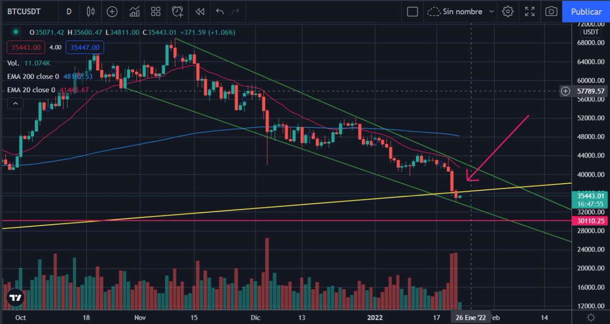 KriptoadictosA's tweet photo. #BTC, destacamos dos cosas.. 1 no cayó de la cuña. y 2 como ven el volumen negociado (alto) FUÉ IGUAL QUE EL VIERNES.. Pero con un cuerpo de vela mínimo, = gran lucha en este punto entre osos y toros. Hoy el volumen bajará a 1/3 parte, Gelo https://t.co/obfJA8Mu7L